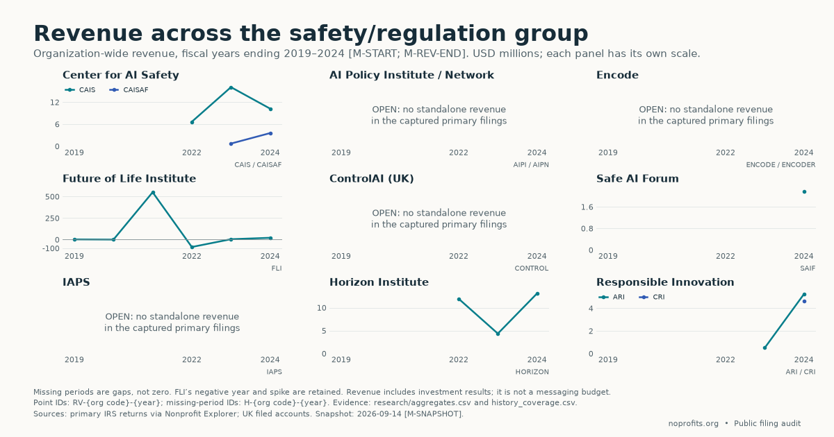 Line chart of filed revenue for safety-side advocacy organizations from 2019 to 2024. Nearly every line begins in 2022 or 2023 rather than 2019. The Federation of American Scientists is the largest at 29.4 million dollars, followed by Horizon Institute at 13.1 million, the Center for AI Safety at 10.2 million with a 3.6 million dollar c4 arm, and smaller lines for the remaining organizations; several panels are marked OPEN where no standalone filing exists.