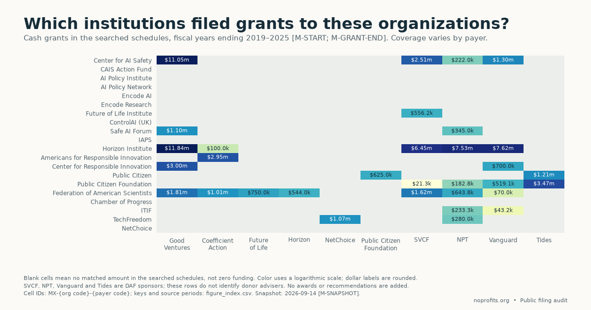 Matrix heatmap of filed grant amounts from institutional payers to advocacy organizations, with payer columns and organization rows. The darkest cells run down the Good Ventures column into the Center for AI Safety, Horizon Institute, Safe AI Forum, and Center for Responsible Innovation, and down the Coefficient Action Fund column into Americans for Responsible Innovation and the Federation of American Scientists. Silicon Valley Community Foundation, National Philanthropic Trust, Vanguard Charitable, and Tides columns show amounts scattered across both sides. Blank cells mean no match was found, not zero.