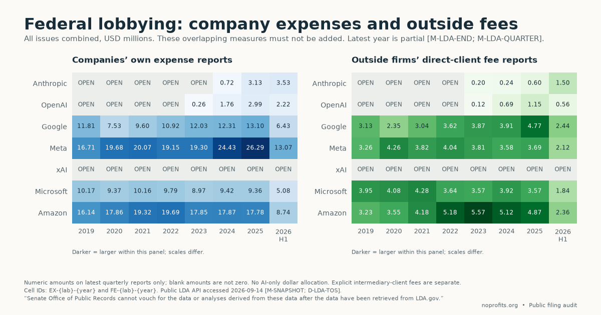Two heatmap panels of federal lobbying amounts by company and year from 2019 to the first half of 2026, measured in millions of dollars. Left panel shows companies' own expense reports; right panel shows outside firms' direct-client fee reports. Anthropic's row reads OPEN for 2019 through 2022, then 0.72, 3.13, and 3.53. OpenAI reads OPEN until 0.26 in 2023, rising to 2.22 by the first half of 2026. Google, Meta, Microsoft, and Amazon show steady rows in the 9 to 26 million range. xAI reads OPEN throughout.