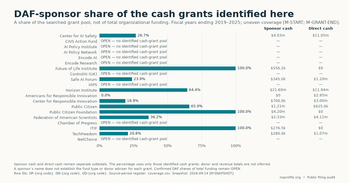 Bar chart of the donor-advised-sponsor share of identified filed cash for each organization. Public Citizen Foundation shows 100 percent, Public Citizen 65.9 percent, Horizon Institute 64.4 percent, the Federation of American Scientists 36.2 percent, the Center for AI Safety 26.7 percent, Safe AI Forum 23.9 percent, TechFreedom 20.8 percent, and the Center for Responsible Innovation 18.9 percent. A note states the denominator is identified filed cash only and does not include awards, recommendations, or revenue.