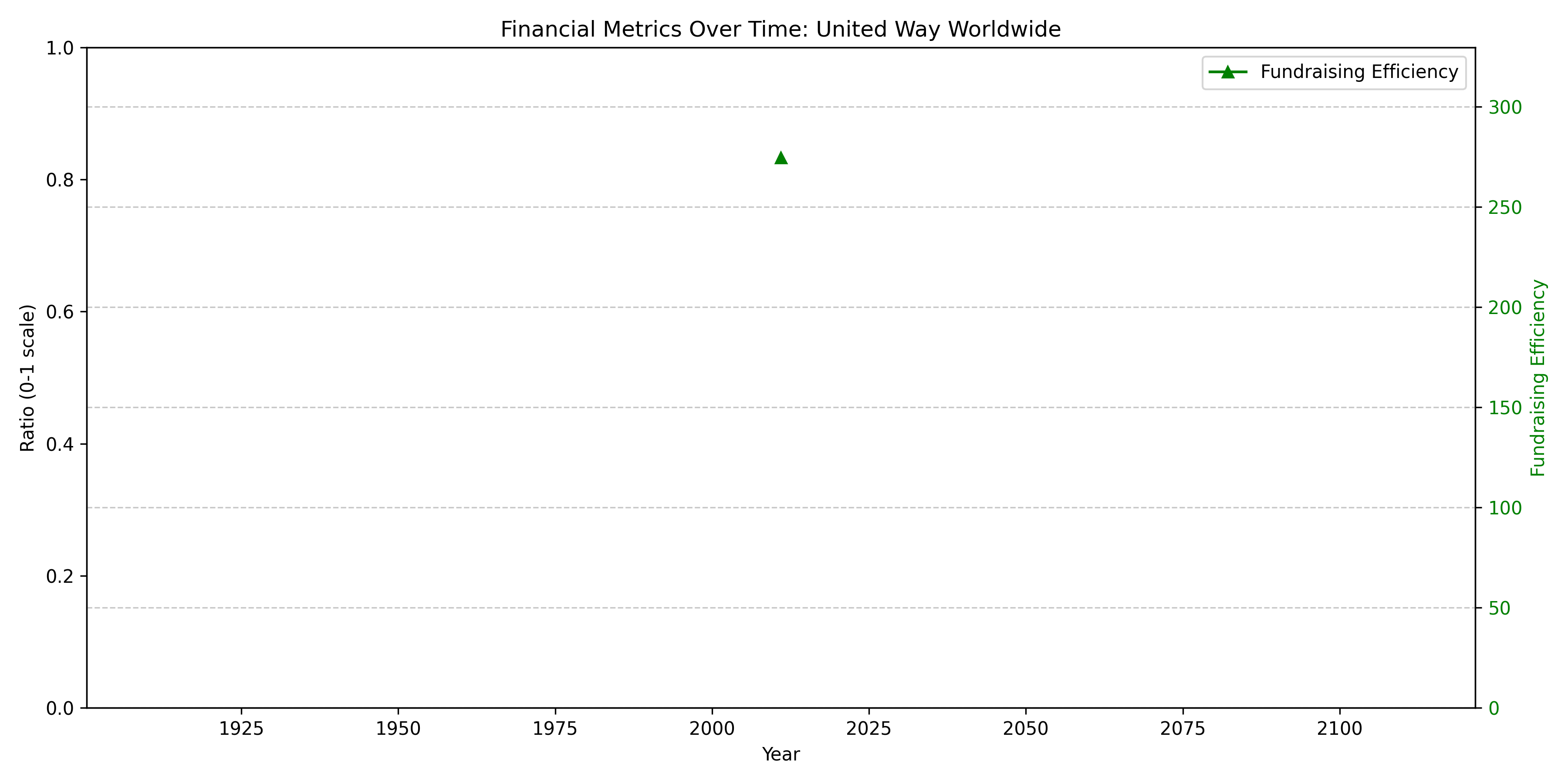 United Way Financial Metrics