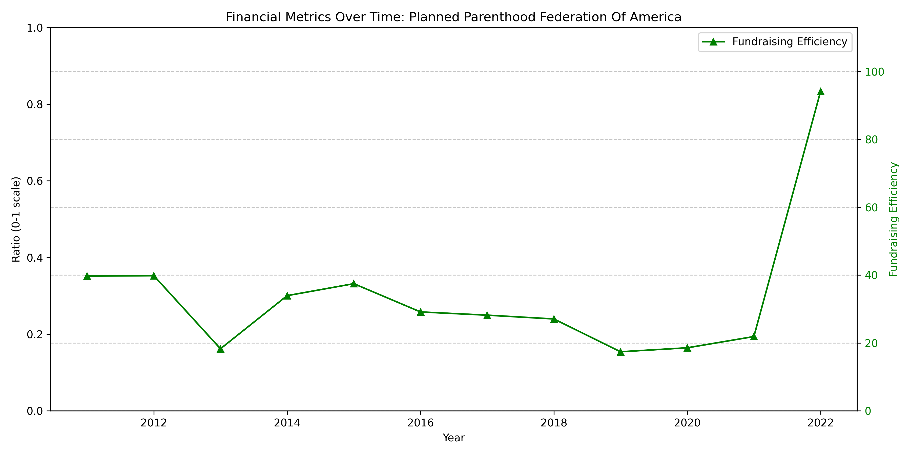 Planned Parenthood Financial Metrics