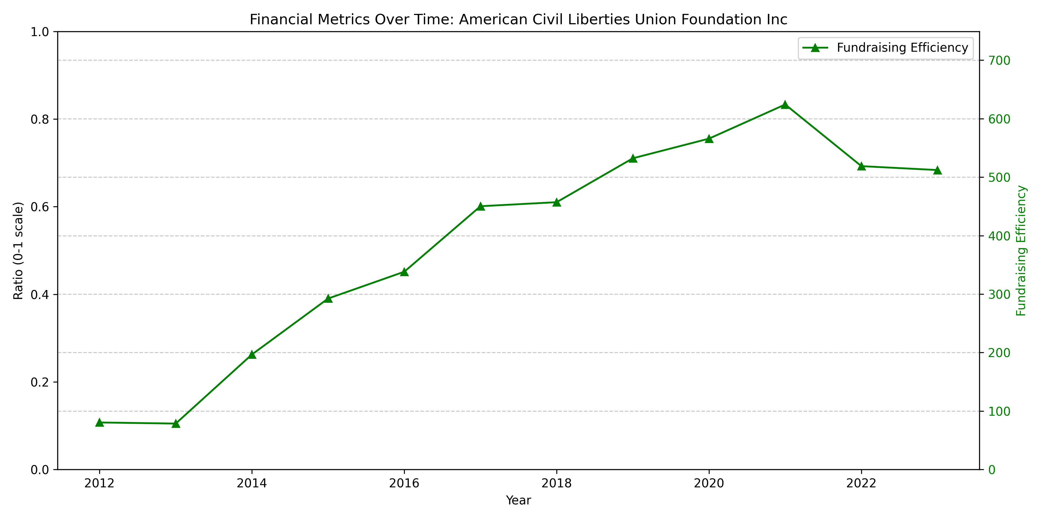 ACLU Financial Metrics