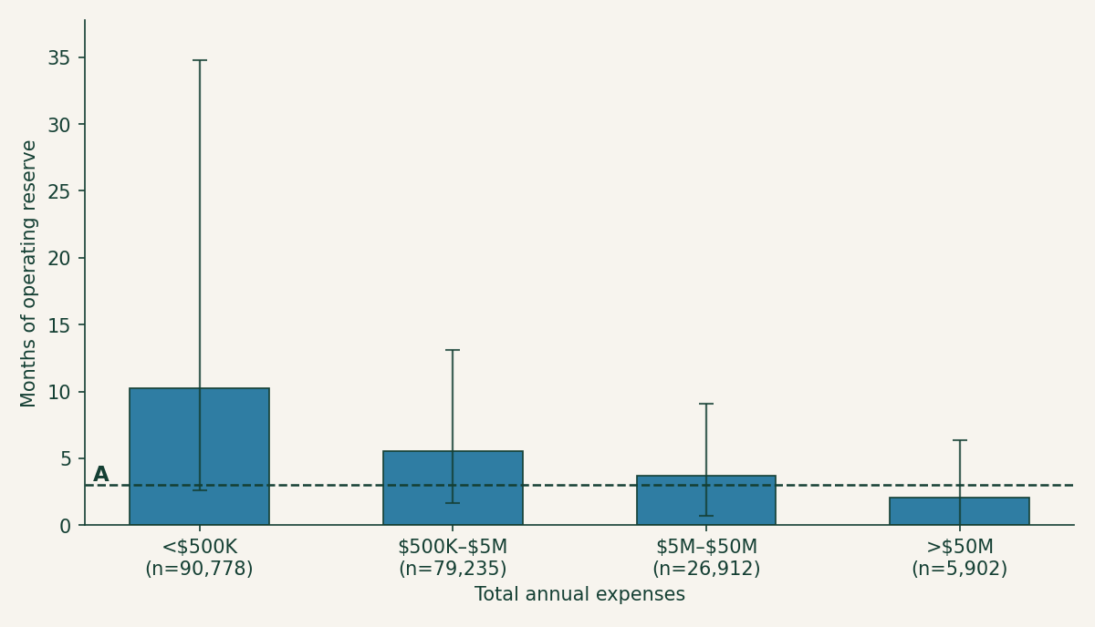 Bar chart of median months of operating reserve by organization size: 10.2 months for charities under 500 thousand dollars in expenses, falling monotonically to 2.0 months for organizations above 50 million, where 58 percent sit at or below the three-month floor.