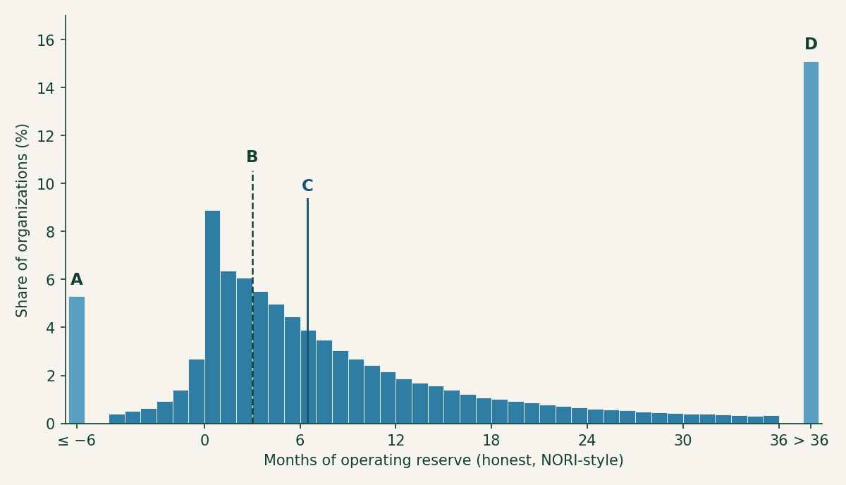Histogram of months of operating reserve across 202,827 charities: a large spike just above zero, a third of organizations at or below three months, a median of 6.5 months, and a long right tail with 15 percent of organizations holding more than three years.
