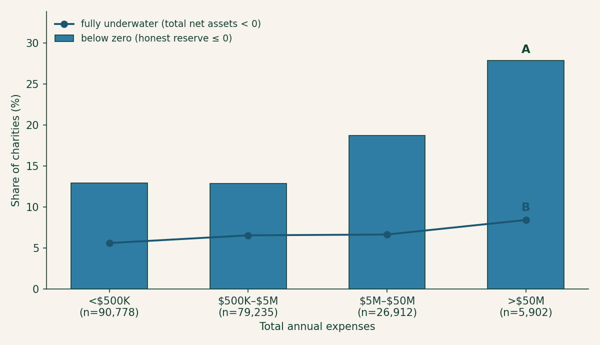 Bar chart of below-zero share by expense band rising from 13 percent for the smallest charities to 28 percent for those above 50 million dollars, with an overlaid line showing the fully-underwater share staying nearly flat between 6 and 8 percent across all size bands.