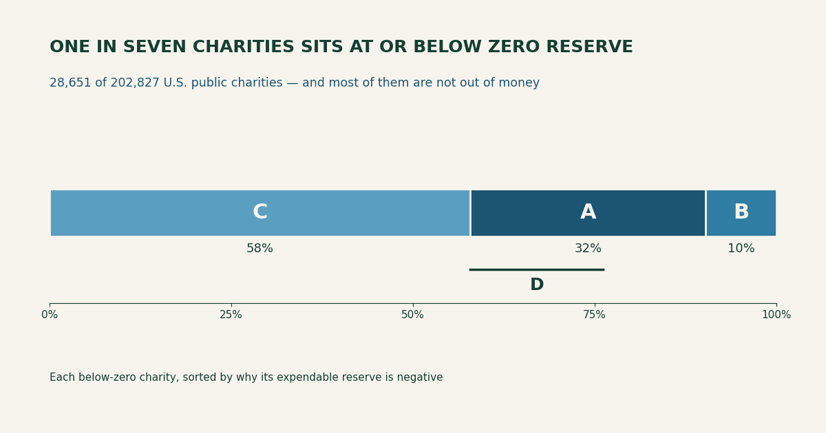 A single horizontal bar representing all 28,651 below-zero public charities, split into three causes: 58 percent are asset-rich but reserve-poor with money locked in buildings, 32 percent are fully underwater with negative total net assets, and 10 percent have an unrestricted deficit propped up by restricted funds. A bracket beneath the underwater segment marks the true-distress subset.