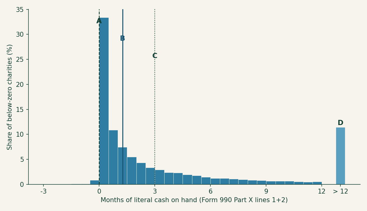 Histogram of months of literal cash on hand among below-zero charities. The distribution piles up just above zero with a median near 1.3 months, most of the mass sits between zero and three months, a long right tail extends past a year, and only a small share fall at or below zero cash.