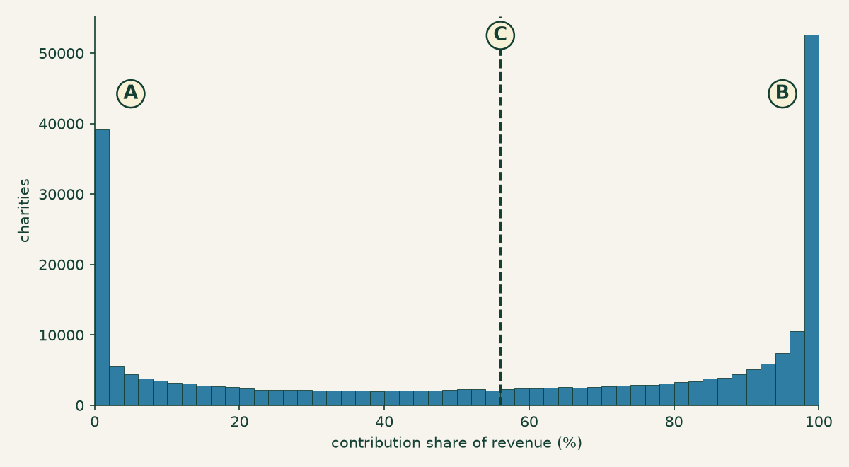 A histogram of contribution share across 242,348 charities, with a tall spike at zero percent, a taller spike at one hundred percent, a long flat valley between them, and the mean marked by a dashed line sitting in the emptiest part of the valley.