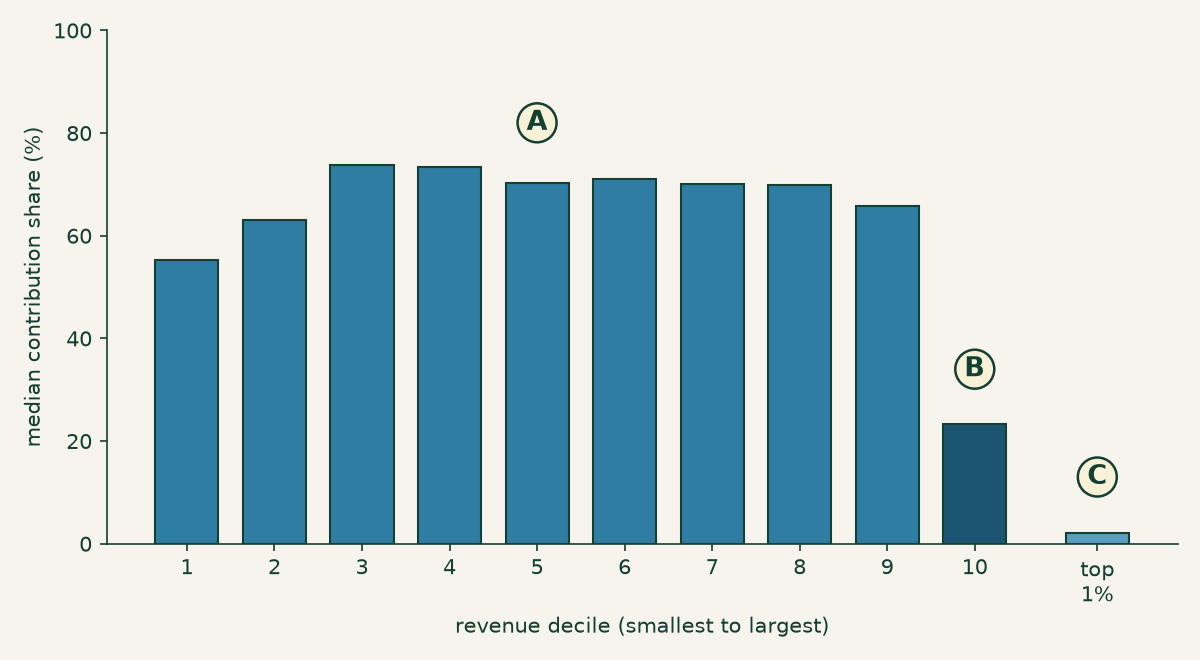 Bar chart of median contribution share by revenue decile. Deciles one through nine all sit between fifty-five and seventy-four percent, forming a flat run. The tenth decile drops to twenty-three percent, and a separate bar for the top one percent of charities falls to two percent.