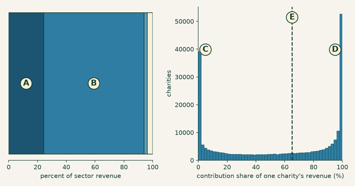 Two panels. On the left, a single horizontal bar showing all sector revenue: about a quarter is contributions, most of the rest is program service revenue. On the right, a histogram of the same ratio computed per charity, which piles up at both zero percent and one hundred percent with a sparse valley between them.
