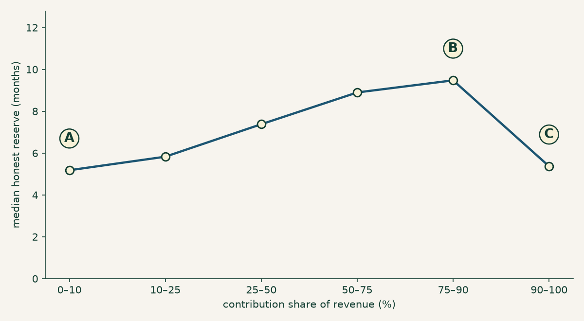 Median honest operating reserve plotted against contribution share band, forming an inverted U: about five months at the fee-funded end, rising to nine and a half months for charities that are seventy-five to ninety percent donation-funded, then falling back to five months at the fully donation-funded end.