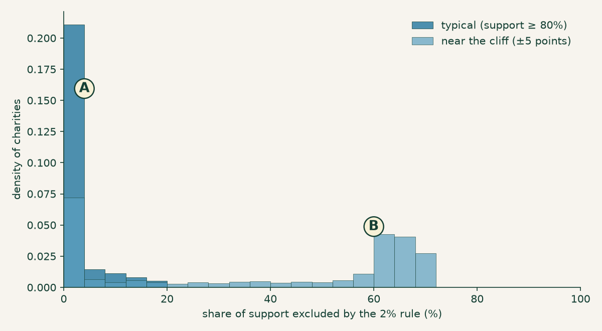 Two overlaid distributions of the share of support excluded by the 2 percent rule. Typical charities pile at zero, with almost nothing excluded. Charities near the cliff are split: a group at zero and a much larger group with 55 to 75 percent of their support excluded.