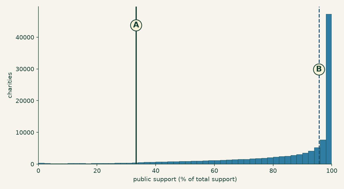 Distribution of public support across 111,991 charities. A tall spike sits at 95 to 100 percent, the bulk of the sector. The 33 percent cliff is marked far to the left, in a nearly empty stretch of the distribution.