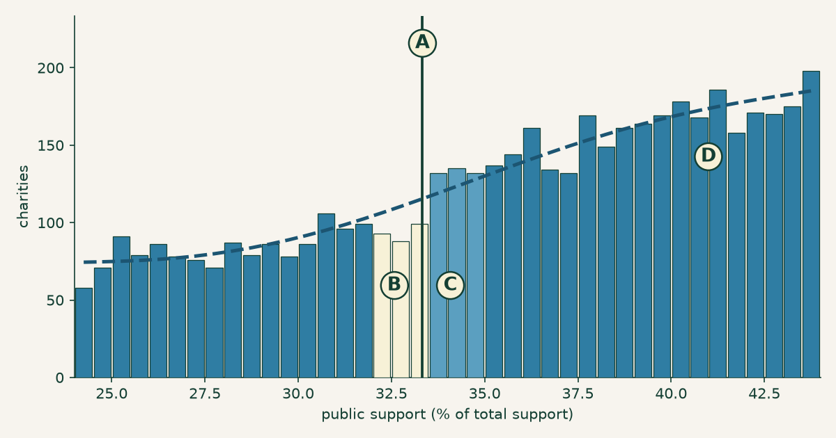 Histogram of charities by public support percentage from 24 to 44 percent, with a dashed counterfactual curve. The bars in the one and a half points below the 33 percent line sit below the curve; the bars just above the line sit above it, jumping from about 99 charities to about 132 across the line.