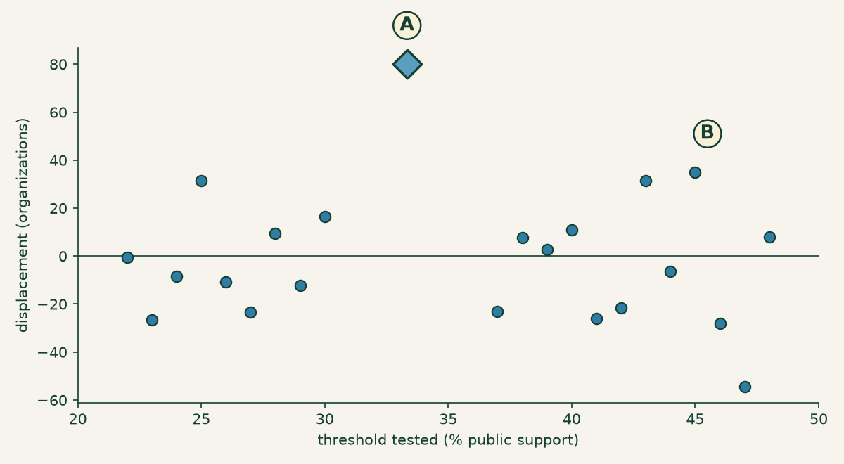 The asymmetry statistic estimated at 21 fake thresholds and at the real one. The placebo thresholds scatter between minus 55 and plus 35 around zero. The real one-third cliff sits alone at plus 80.