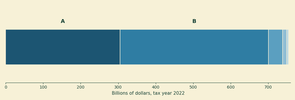 A horizontal stacked bar showing the six components of the 756 billion dollars in contributions and grants reported by 501(c)(3) organizations in tax year 2022, with government grants at 305 billion and all other contributions at 396 billion making up the large majority.