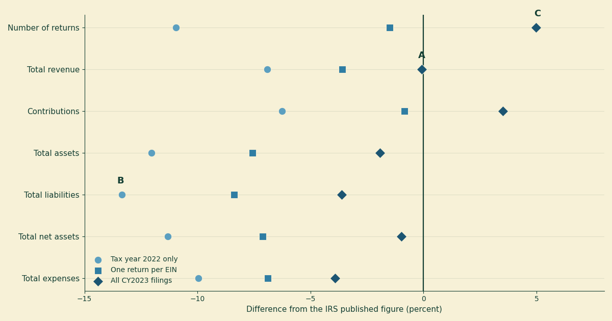 A dot plot comparing three ways of cutting the IRS Form 990 extract against the IRS's own published tax year 2022 totals, across seven balance sheet and income statement line items. The unfiltered pooled cut sits closest to zero on the dollar totals, the deduplicated cut that this blog actually uses runs several percent low, and the tax-year-only filter is furthest away, understating every quantity by six to thirteen percent.