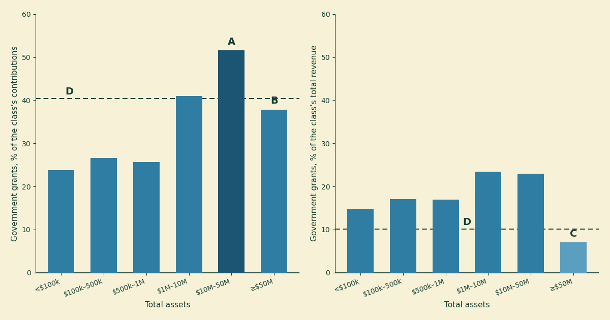 Two bar charts of government grants across six asset-size classes of charities. As a share of contributions, small classes sit near 25 percent, the 10 to 50 million dollar class peaks at 51.6 percent, and the largest class falls back to 37.9. As a share of total revenue, the middle classes lead at about 23 percent while the largest class collapses to 7 percent, far below every other class.
