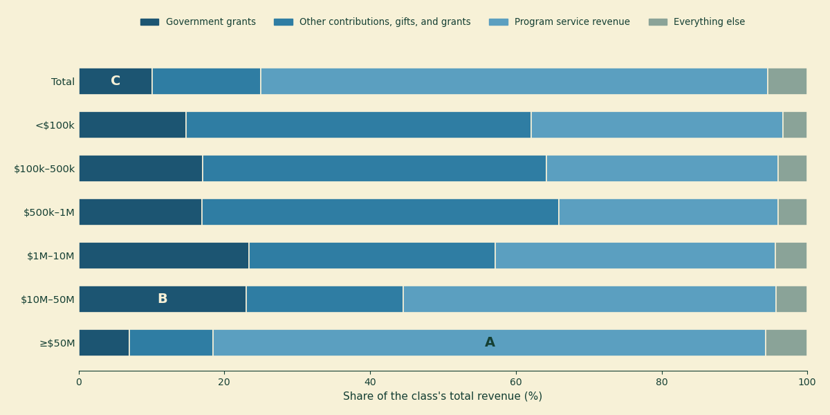 Stacked horizontal bars showing the revenue composition of each asset-size class. Small charities are dominated by contributions, with government grants a visible dark slice. Moving up the classes, the program service revenue block grows until it is three-quarters of the largest class's revenue, dwarfing its thin government grants slice.
