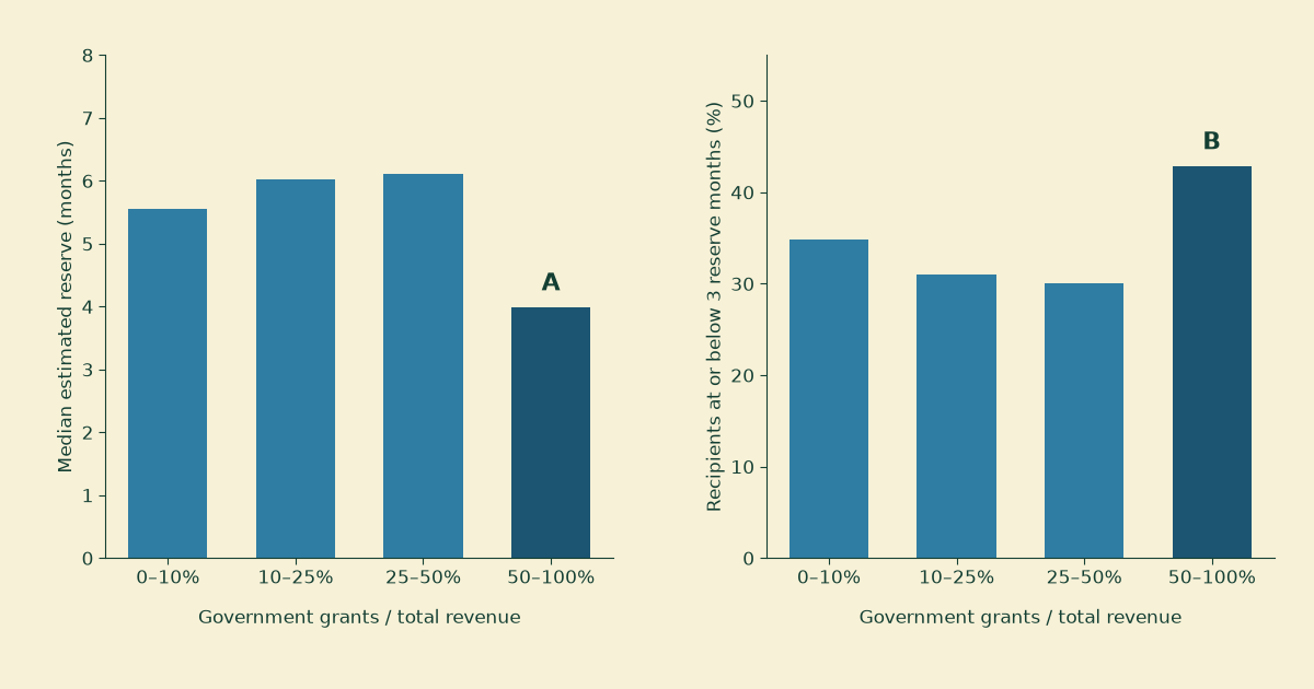 Two bar charts compare four government-grant dependence bands among 68,957 charities. Median estimated reserves are about six months in the middle bands and four months above 50 percent dependence; the share at or below three reserve months is highest in that last band, at 42.8 percent.