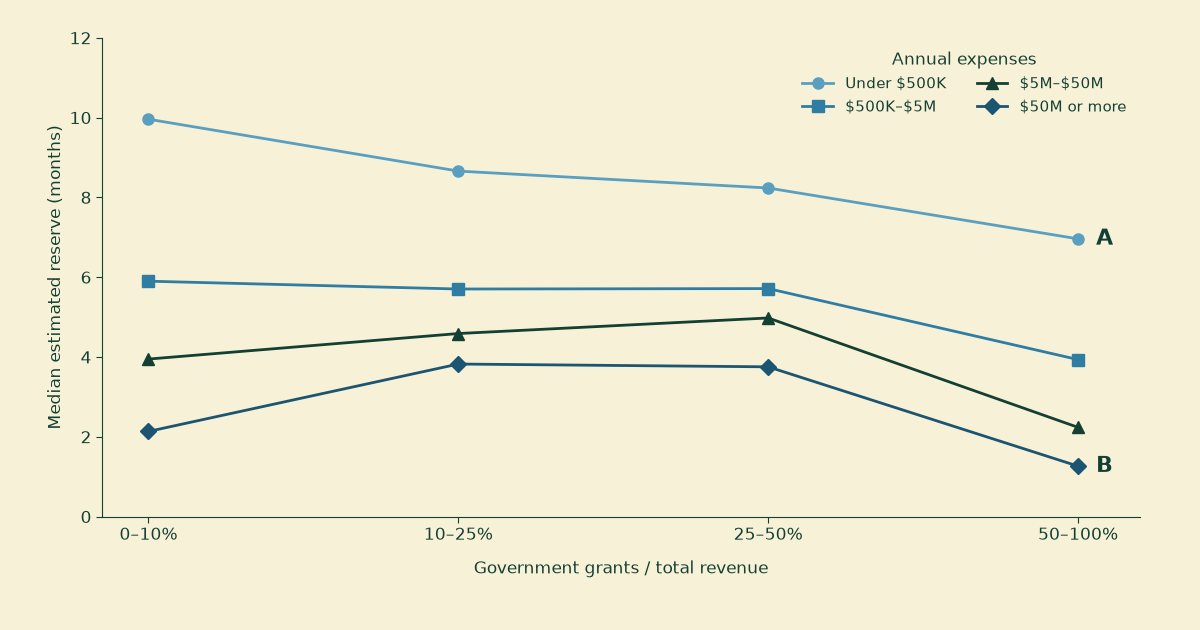 Four lines show median estimated reserve months by government-grant dependence within annual-expense bands. Every size band reaches its lowest median above 50 percent grant dependence, ranging from about seven months for the smallest organizations to 1.3 months for the largest.