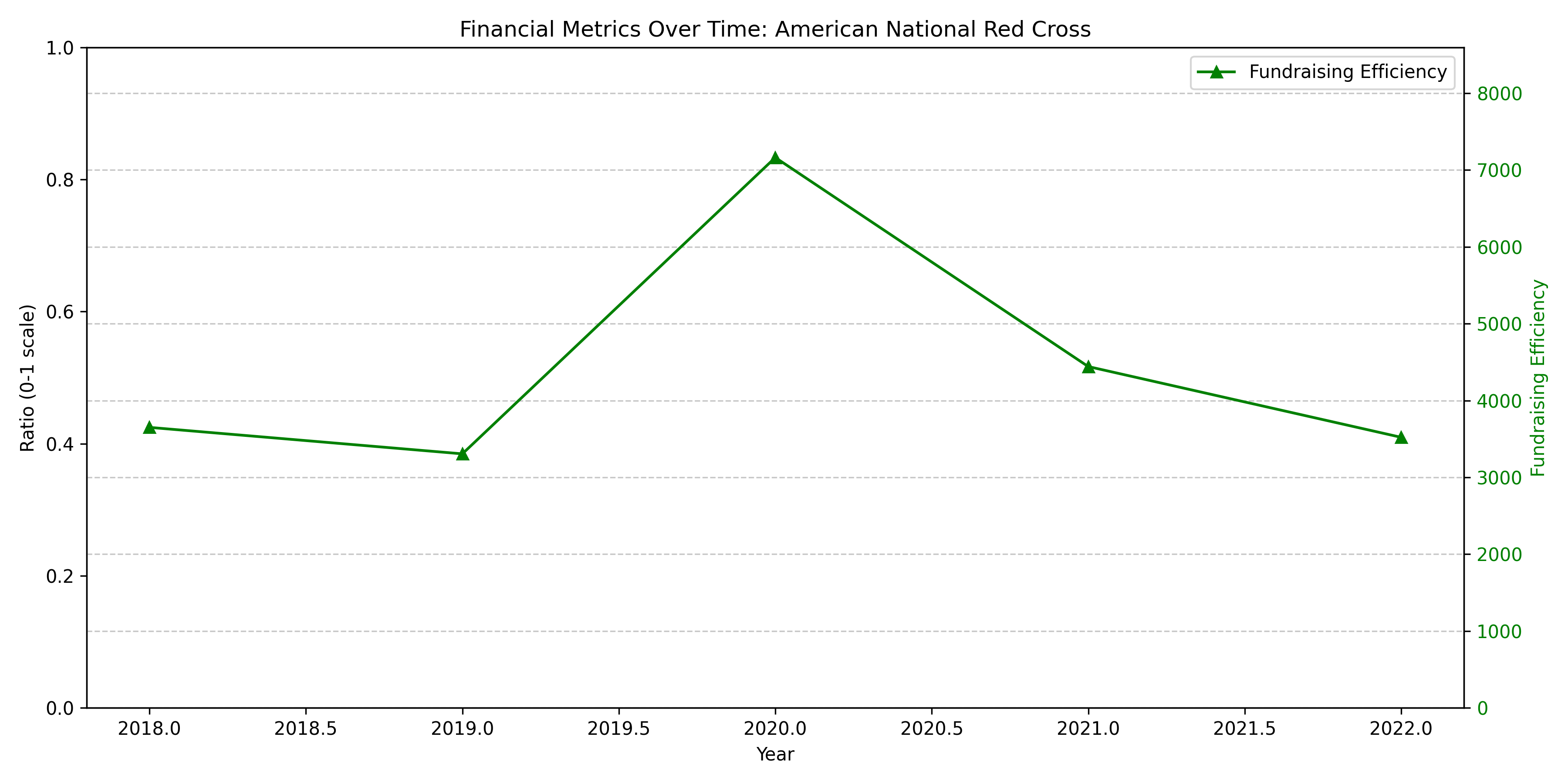 Red Cross Financial Metrics