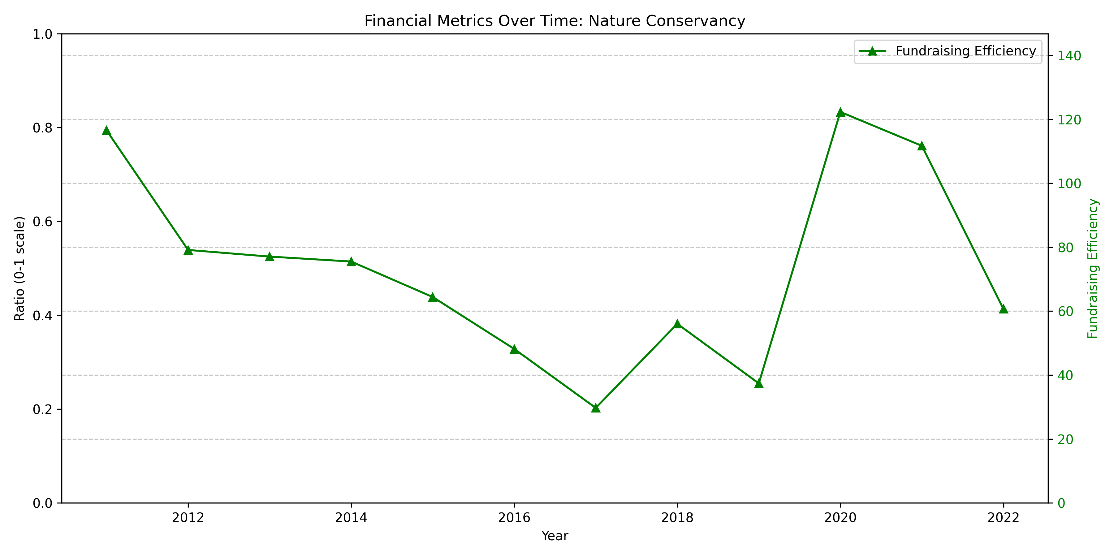 Nature Conservancy Financial Metrics