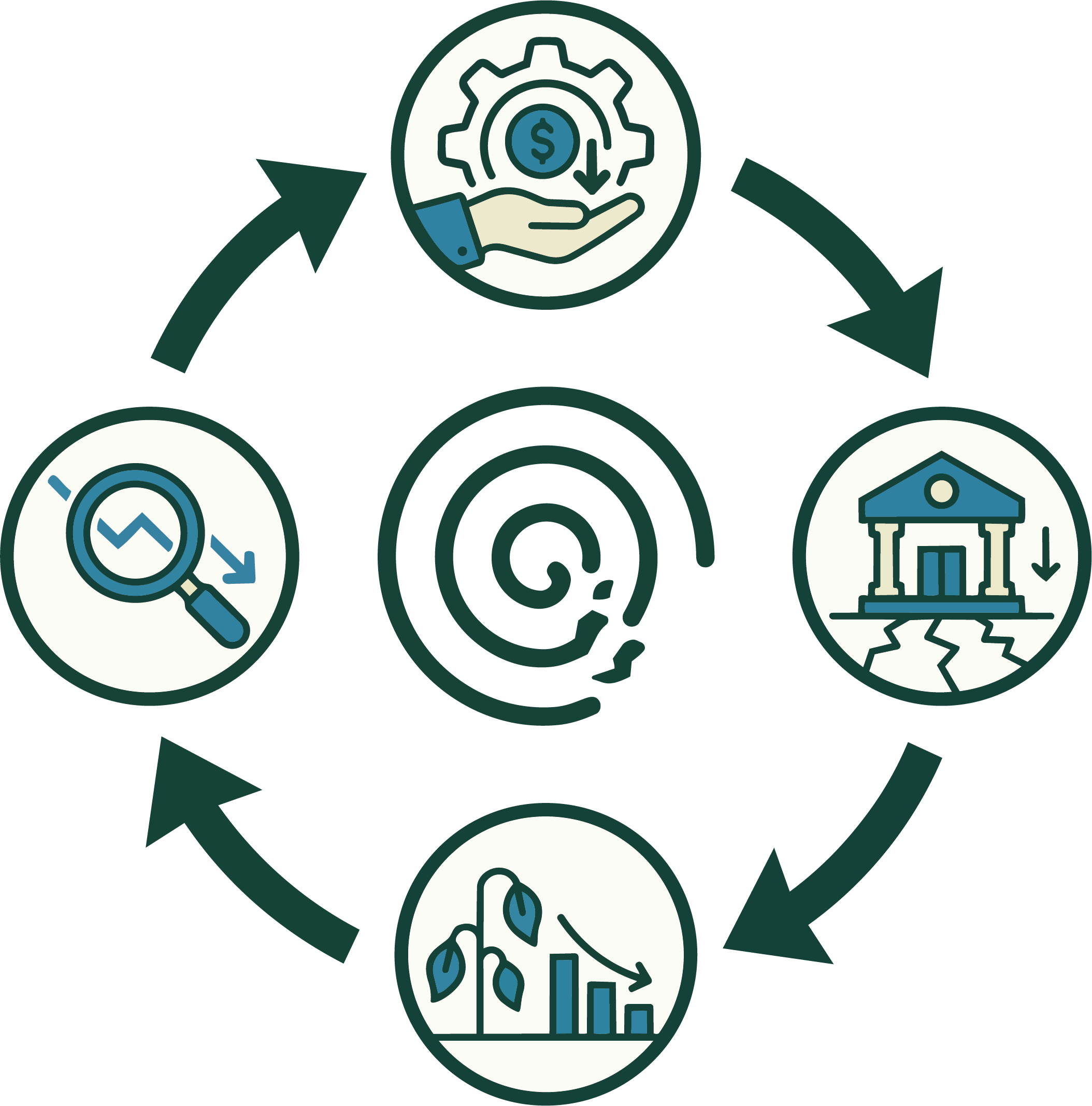 A four-stage feedback loop drawn as a ring of arrows around a central spiral. Top: a hand holding a gear with a dollar sign and a downward arrow — funders demand minimal overhead. Right: a columned institution standing on cracked ground — starved infrastructure. Bottom: a wilting plant beside a declining bar chart — weaker results. Left: a magnifying glass over a falling line with a down arrow — funders' distrust is confirmed, tightening the loop again.