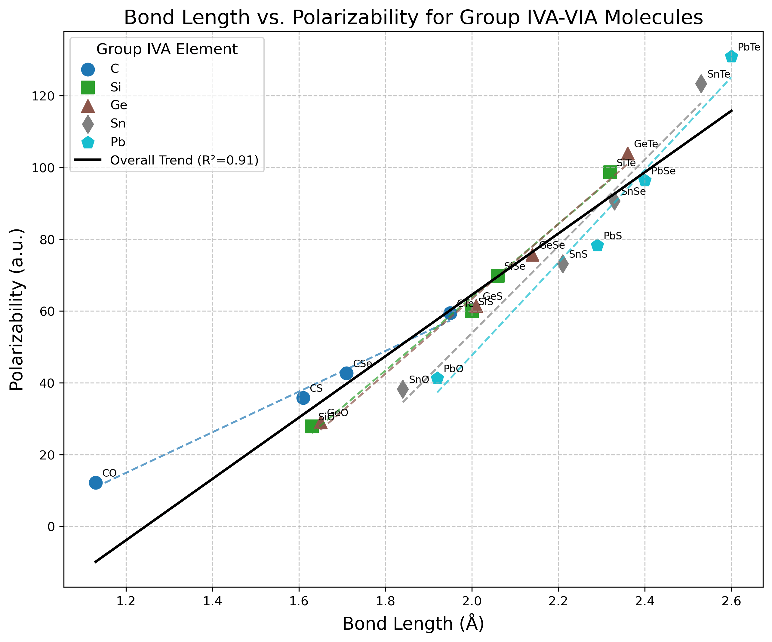 Bond Length vs. Polarizability