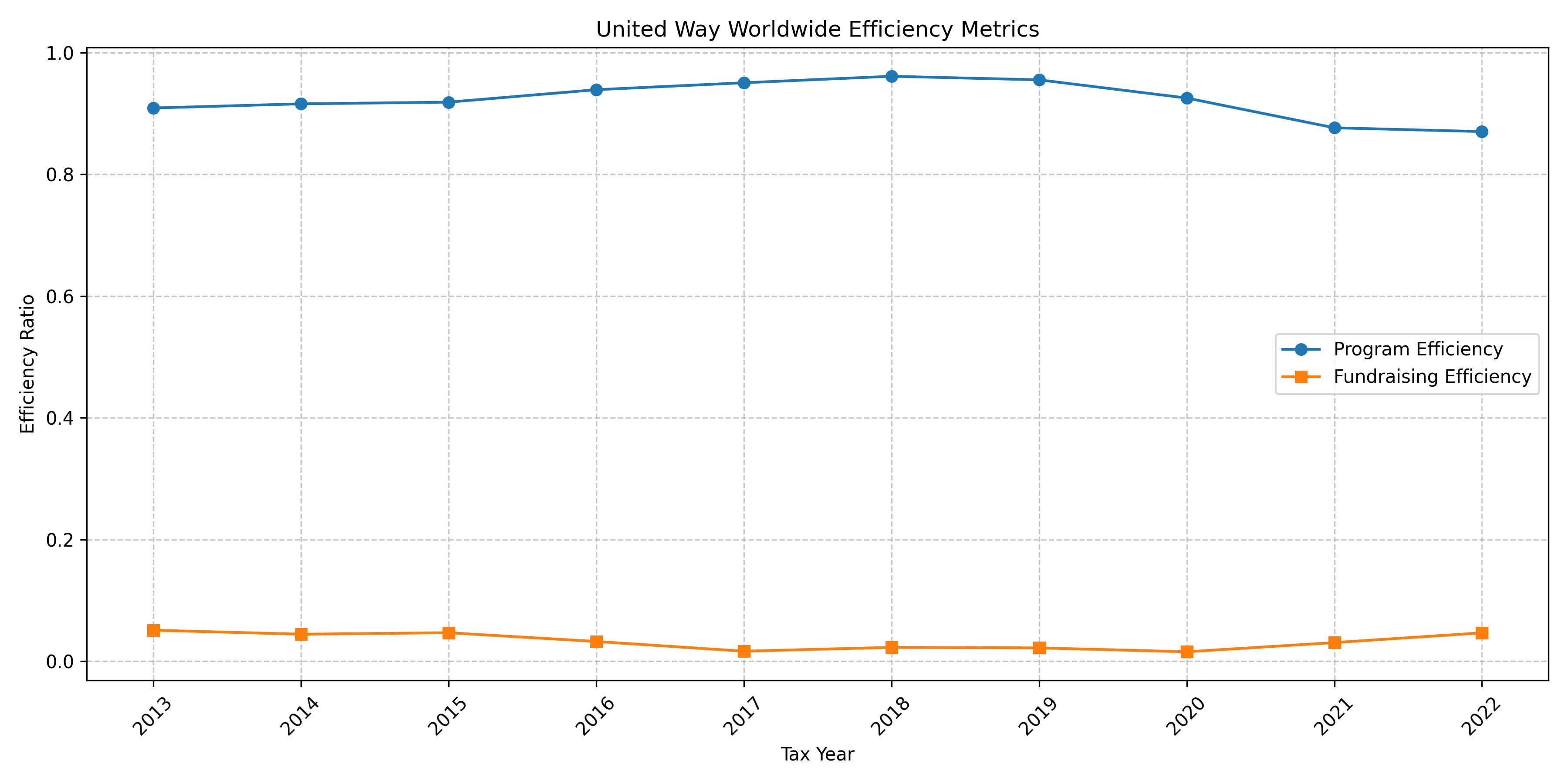 United Way Worldwide Efficiency Metrics