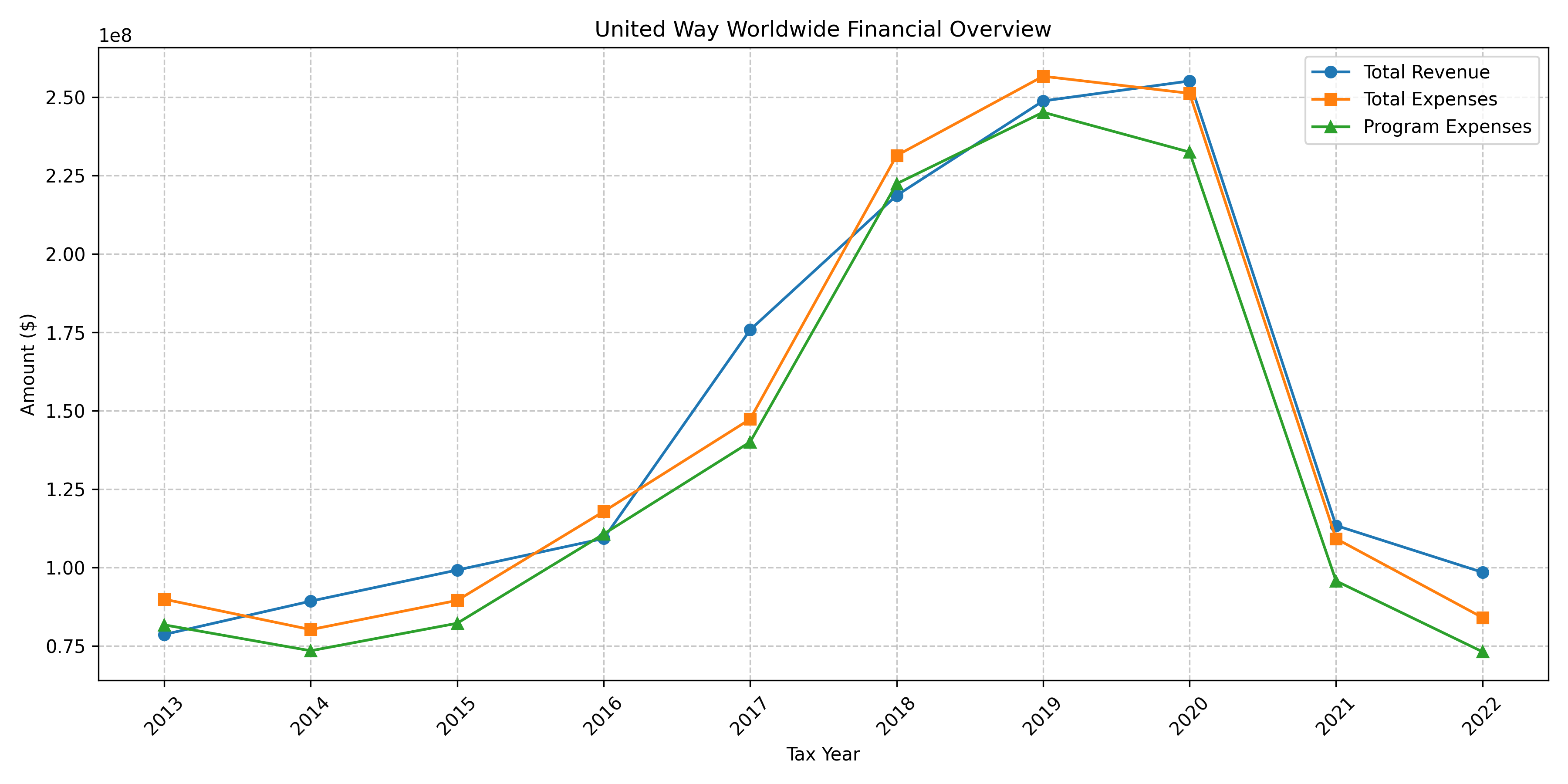 United Way Worldwide Financial Overview