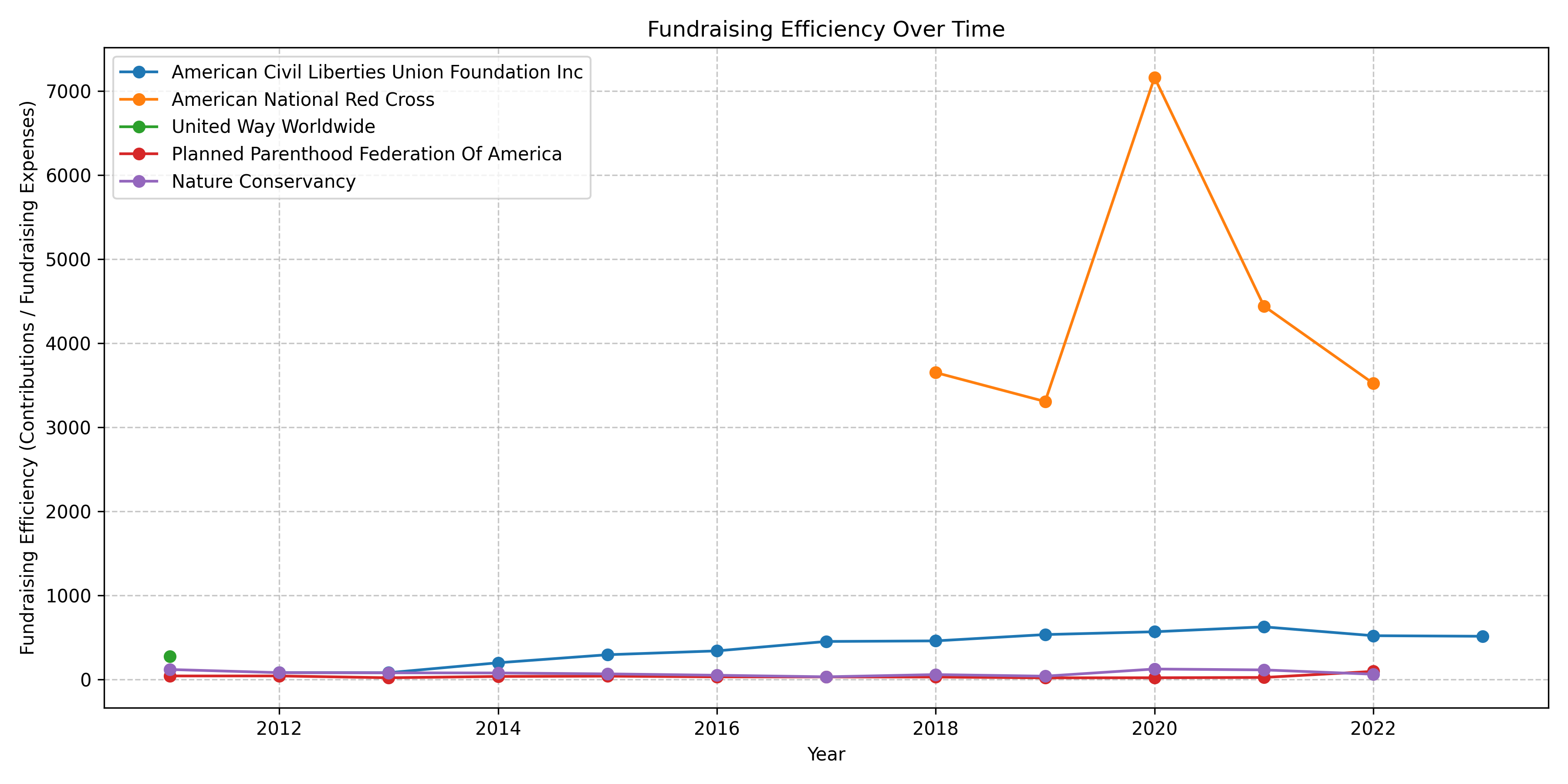 Fundraising Efficiency Over Time