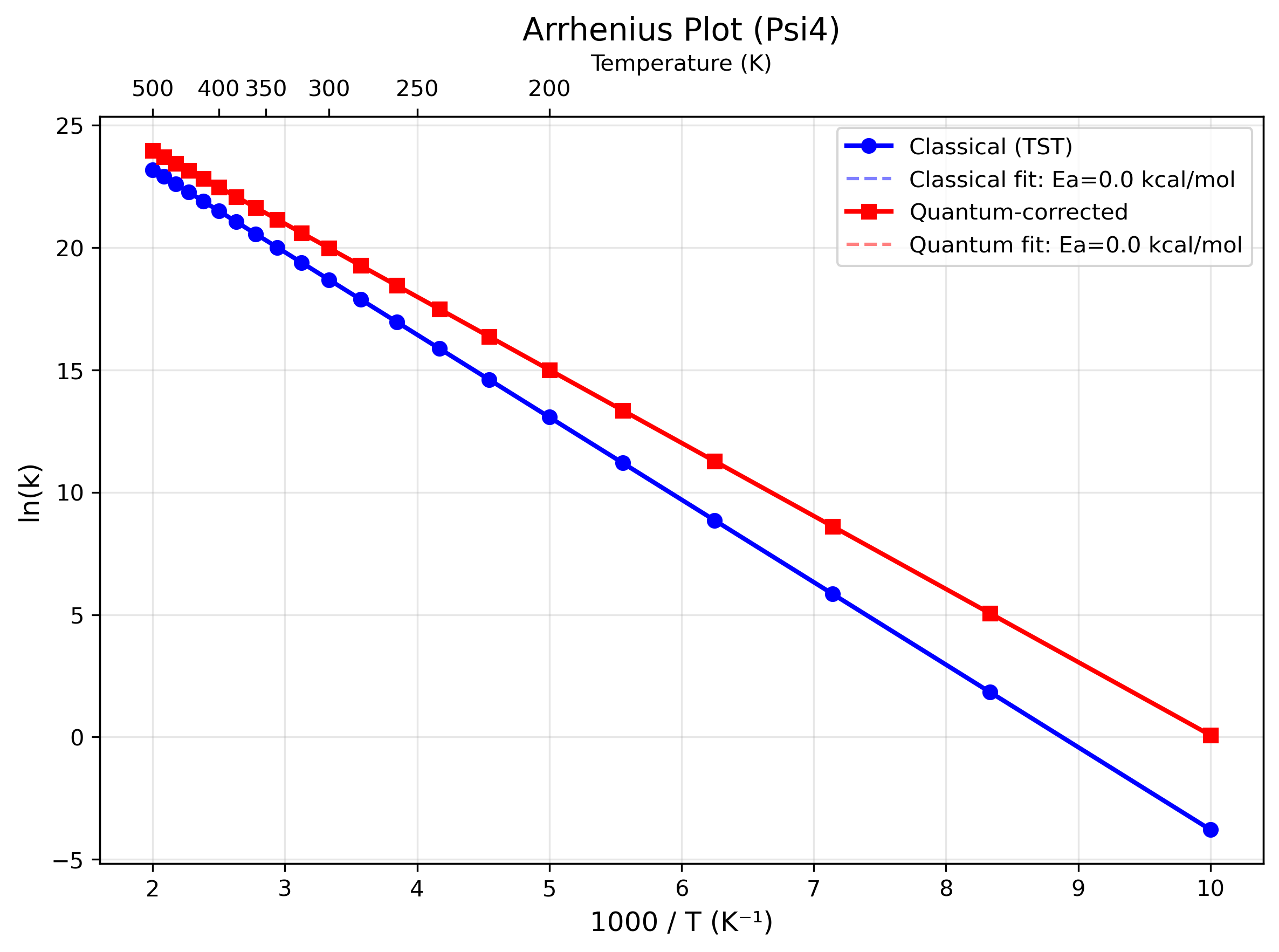 Arrhenius plot
