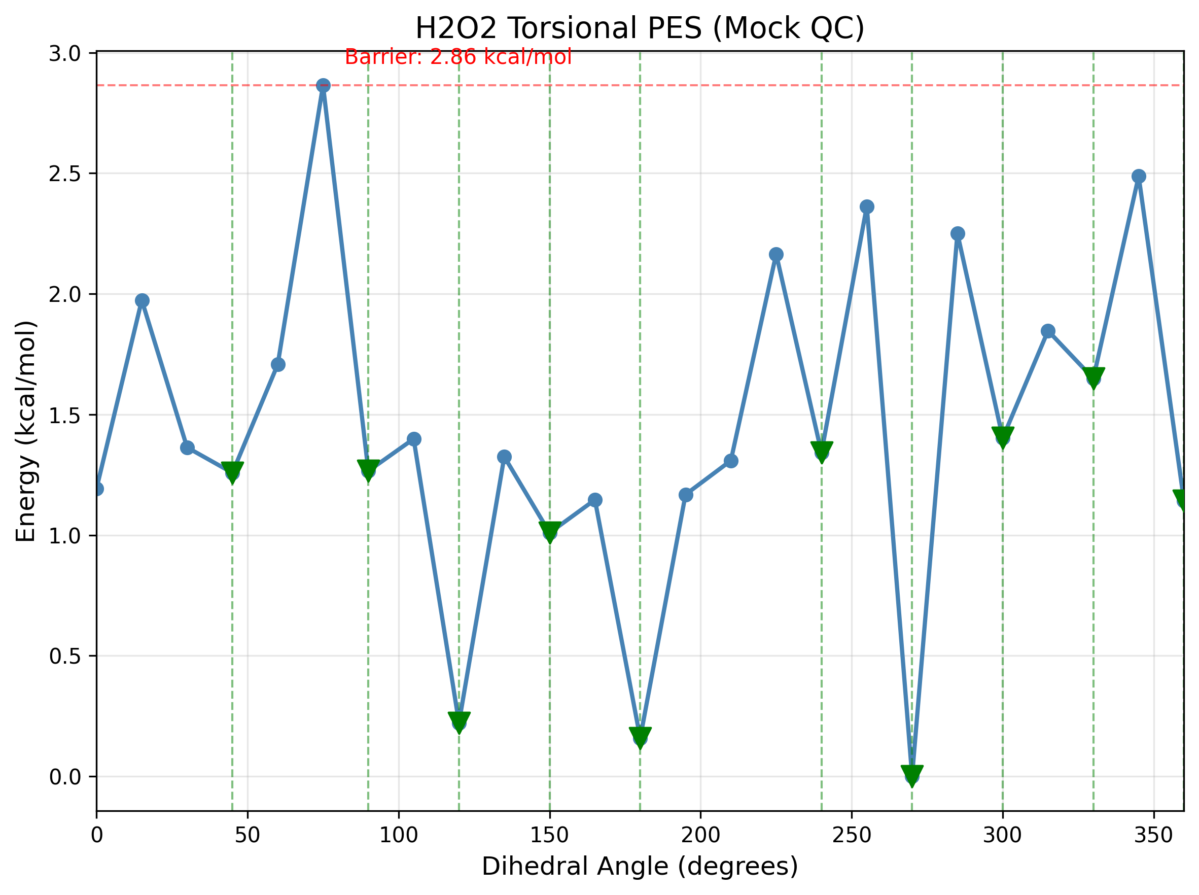 H2O2 torsional PES