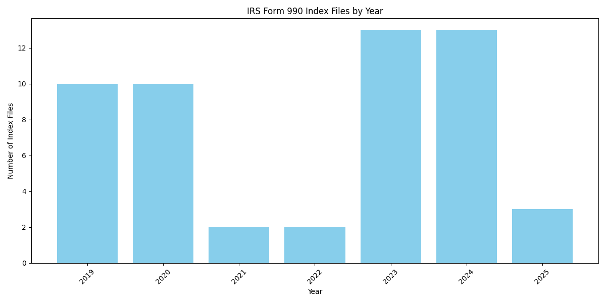 IRS Form 990 Index Files by Year
