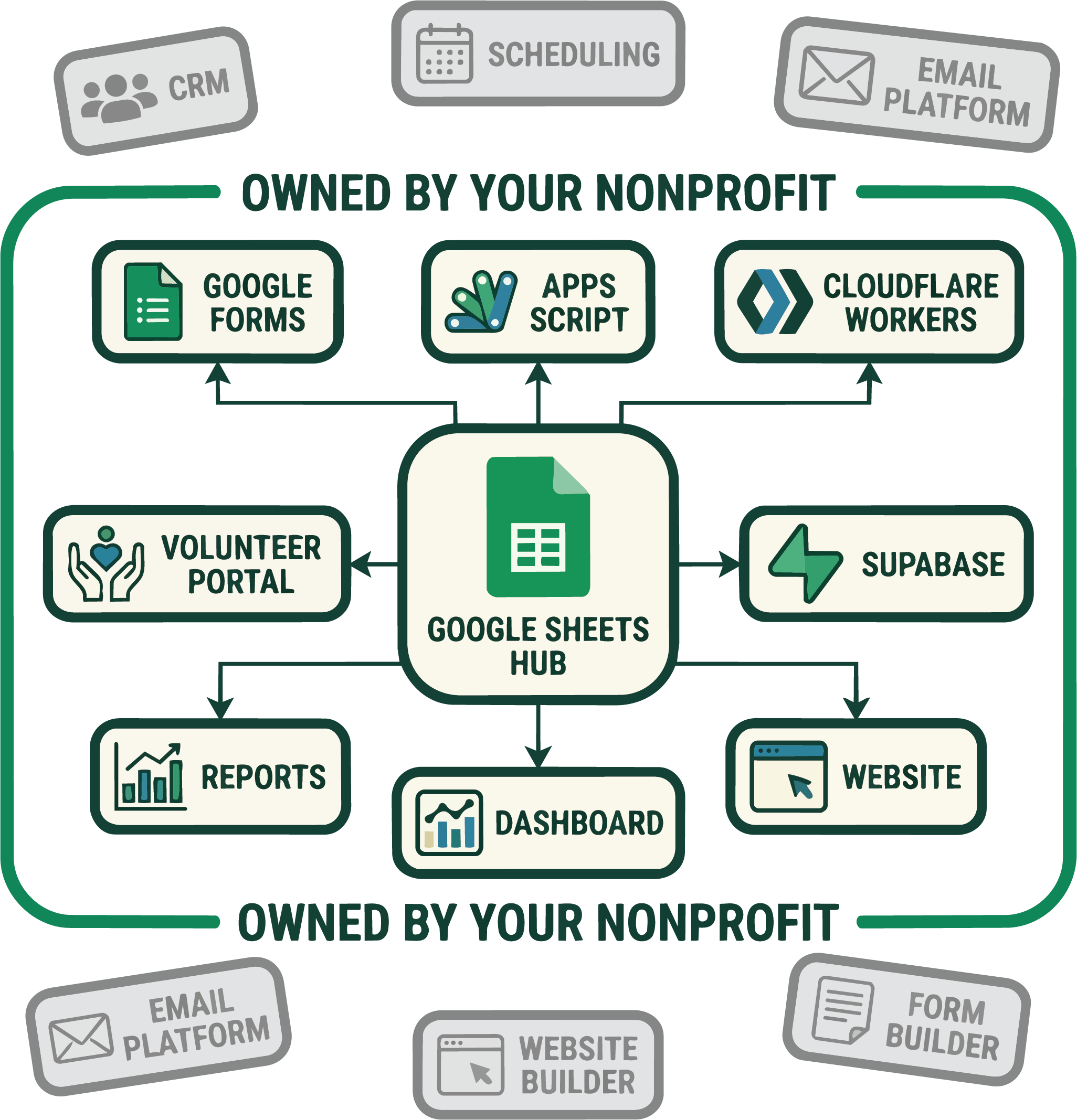 A hub-and-spoke diagram. At the center, a 'Google Sheets Hub' connects out to owned, free tools — Google Forms, Apps Script, Cloudflare Workers, Supabase, a volunteer portal, reports, a dashboard, and a website — all enclosed inside a boundary labeled 'Owned by your nonprofit.' Greyed-out rented SaaS categories — CRM, scheduling, email platform, website builder, form builder — float discarded outside the boundary.