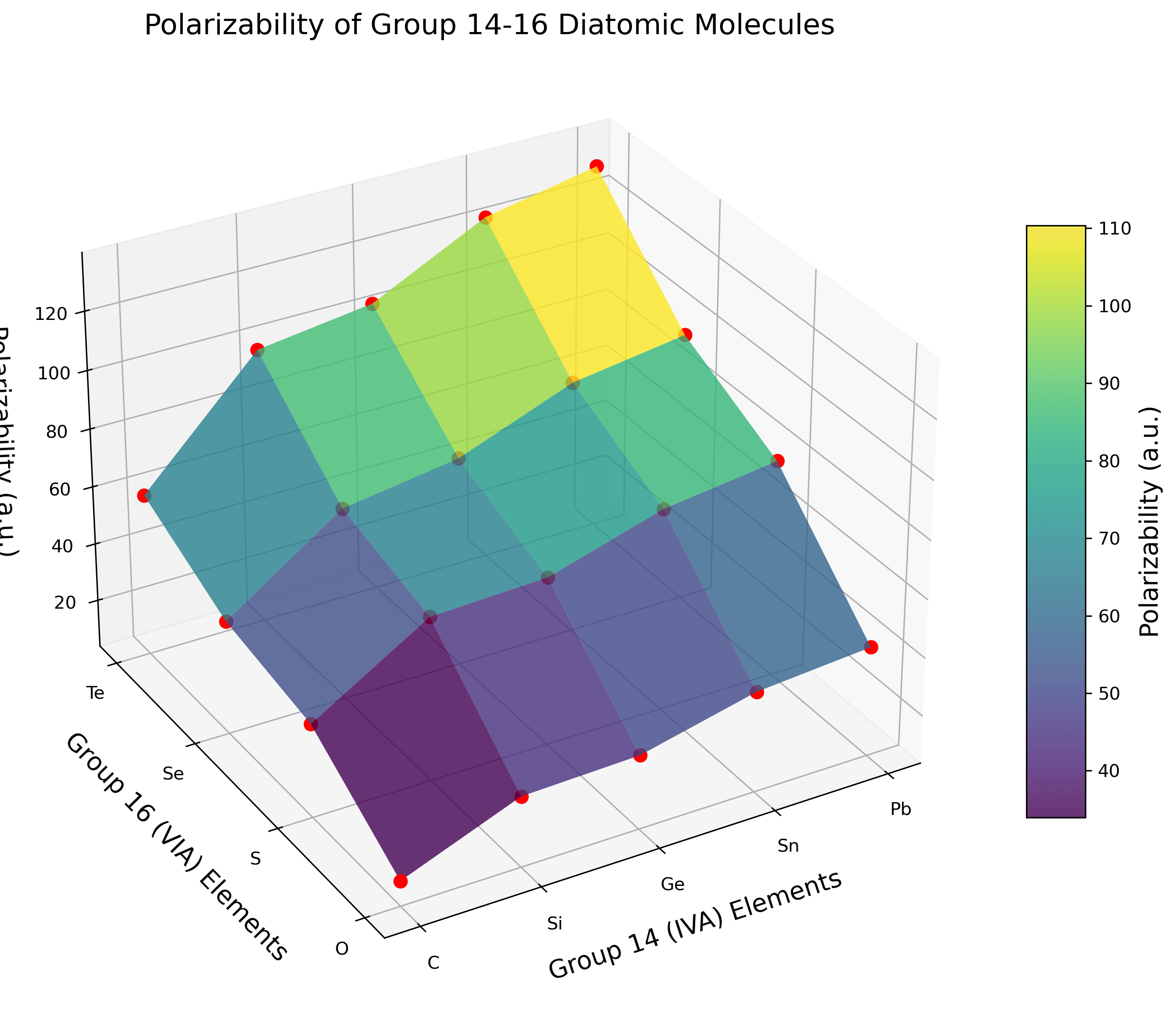 3D Surface Polarizability