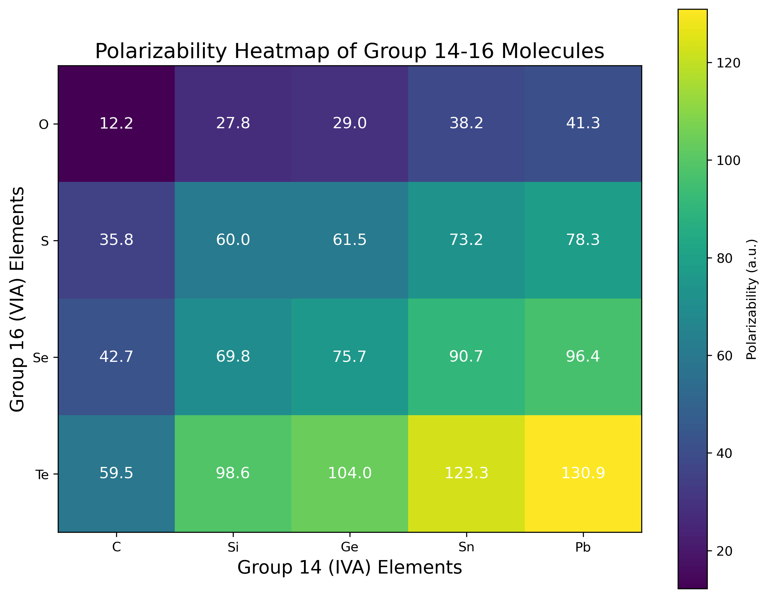 Polarizability Heatmap