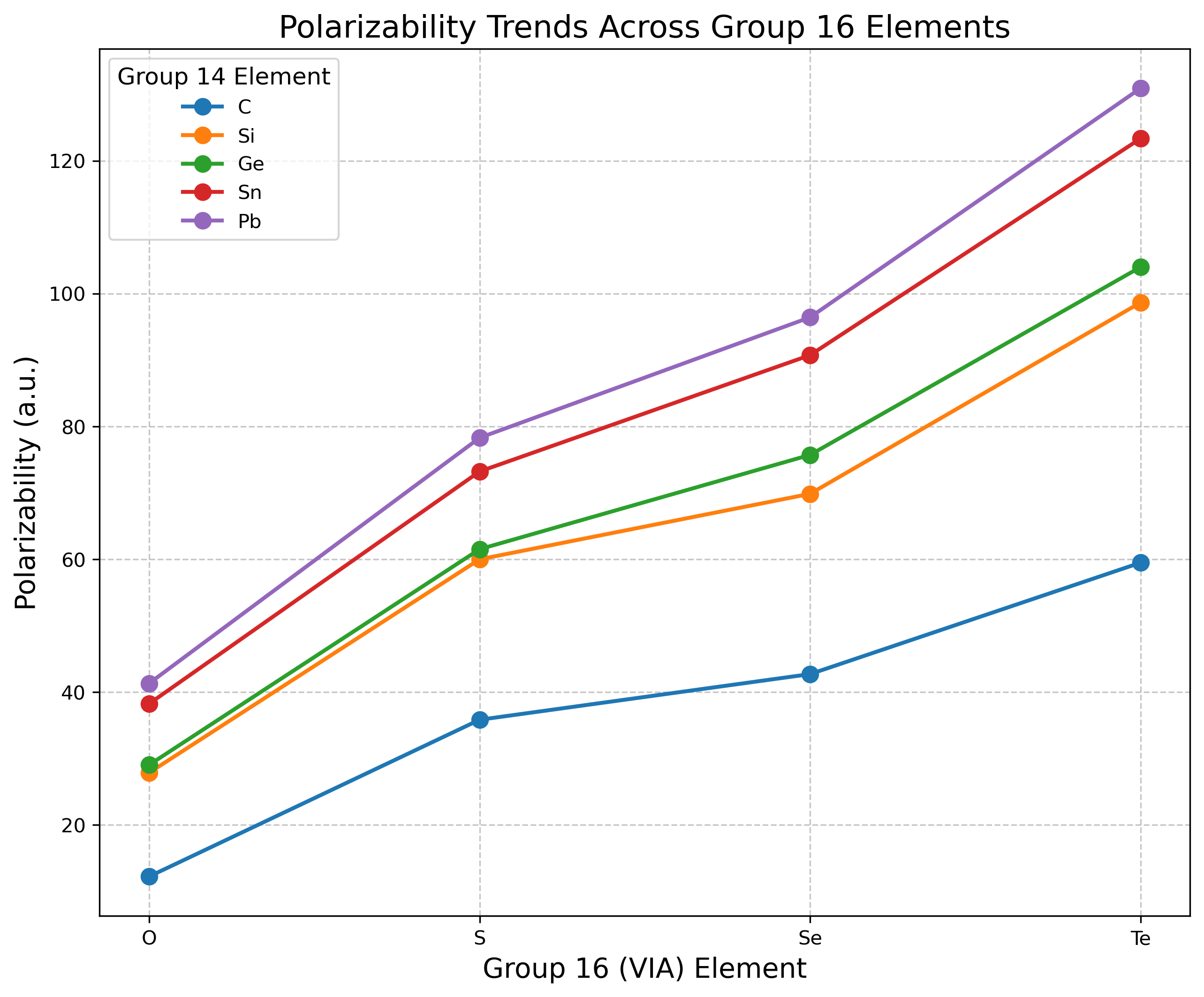 Polarizability Trends