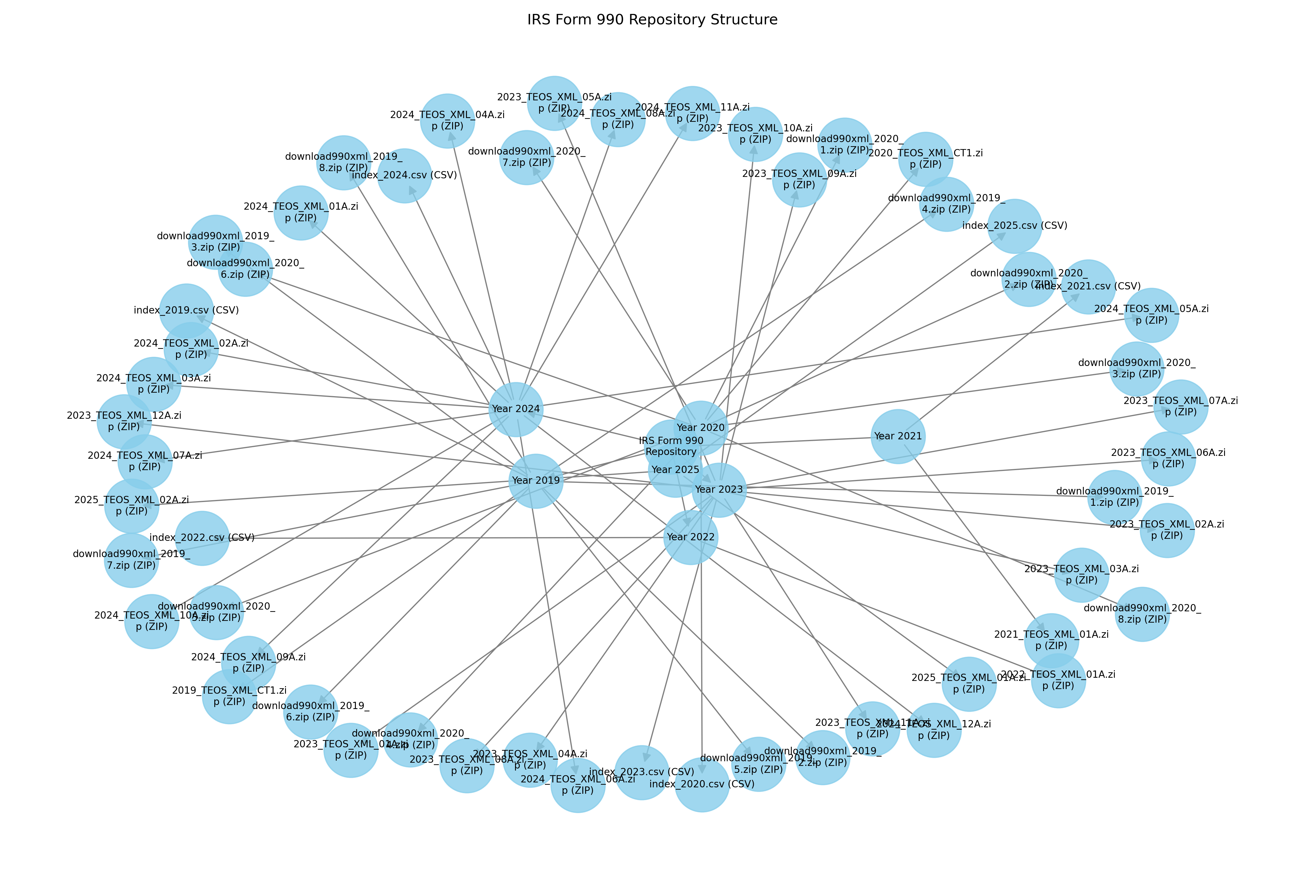 IRS Form 990 Repository Structure Network Graph